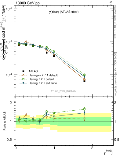 Plot of ttbar.y in 13000 GeV pp collisions