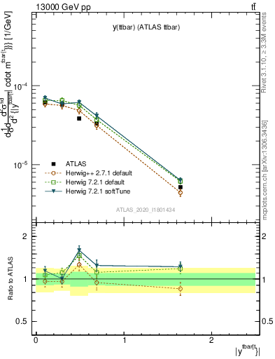 Plot of ttbar.y in 13000 GeV pp collisions