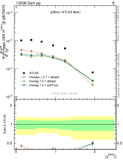 Plot of ttbar.y in 13000 GeV pp collisions