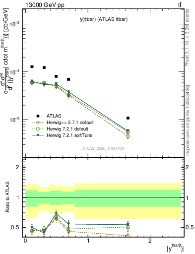 Plot of ttbar.y in 13000 GeV pp collisions