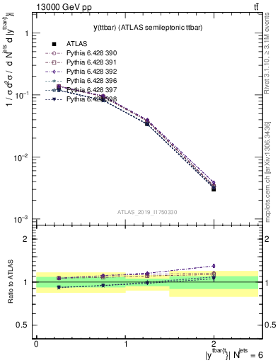 Plot of ttbar.y in 13000 GeV pp collisions