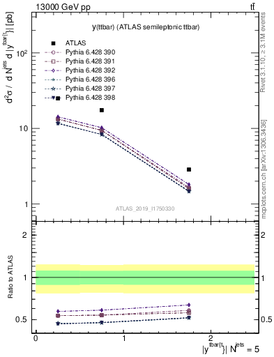 Plot of ttbar.y in 13000 GeV pp collisions