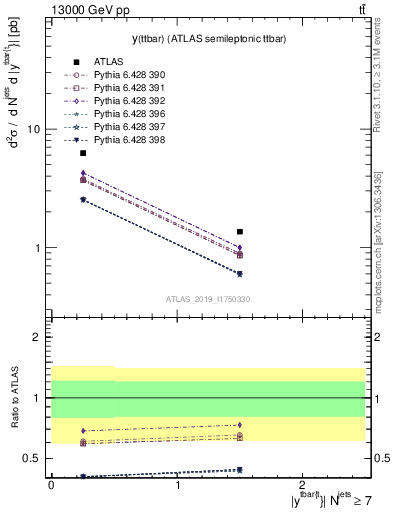 Plot of ttbar.y in 13000 GeV pp collisions