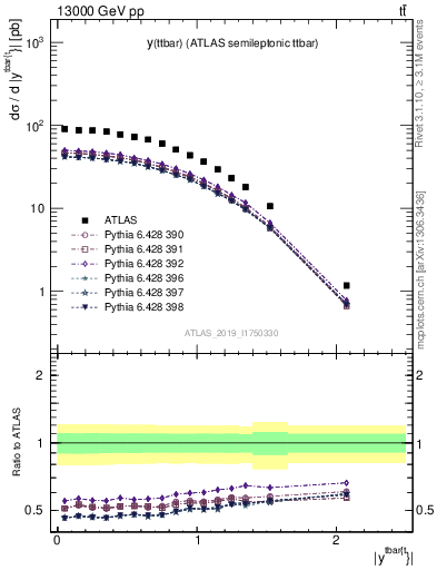 Plot of ttbar.y in 13000 GeV pp collisions