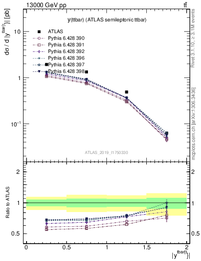 Plot of ttbar.y in 13000 GeV pp collisions