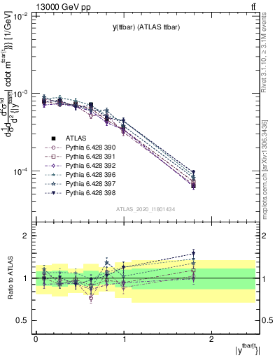 Plot of ttbar.y in 13000 GeV pp collisions