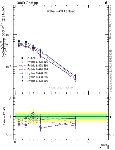 Plot of ttbar.y in 13000 GeV pp collisions