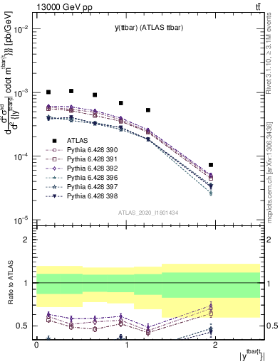 Plot of ttbar.y in 13000 GeV pp collisions