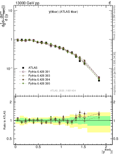 Plot of ttbar.y in 13000 GeV pp collisions