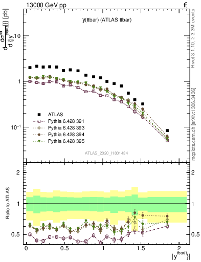 Plot of ttbar.y in 13000 GeV pp collisions