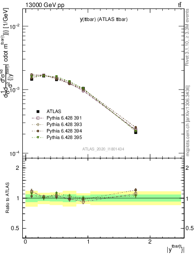 Plot of ttbar.y in 13000 GeV pp collisions