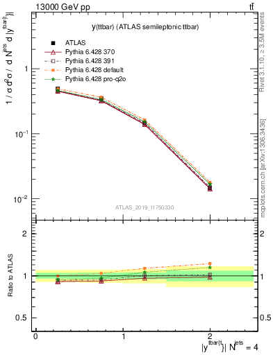 Plot of ttbar.y in 13000 GeV pp collisions