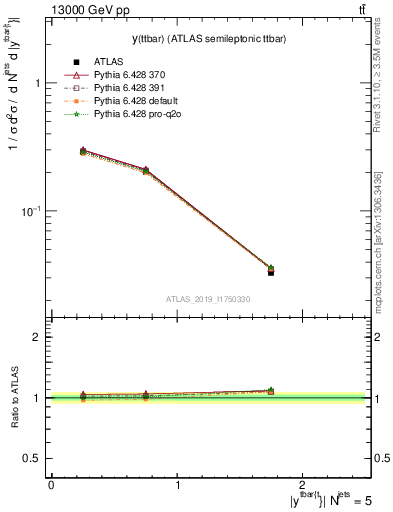 Plot of ttbar.y in 13000 GeV pp collisions