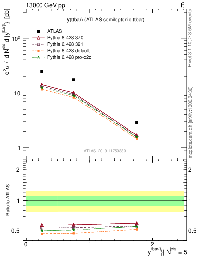 Plot of ttbar.y in 13000 GeV pp collisions