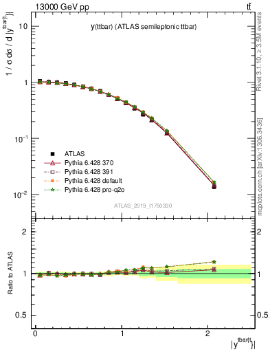 Plot of ttbar.y in 13000 GeV pp collisions