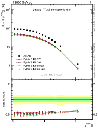 Plot of ttbar.y in 13000 GeV pp collisions