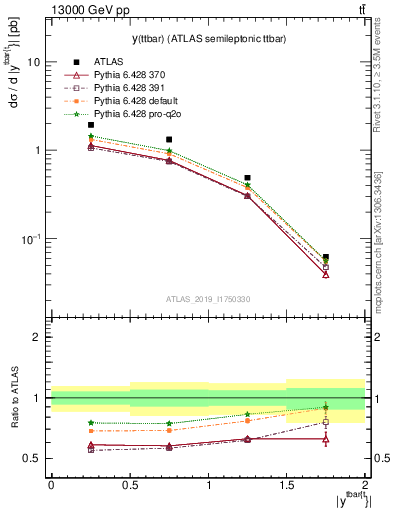 Plot of ttbar.y in 13000 GeV pp collisions