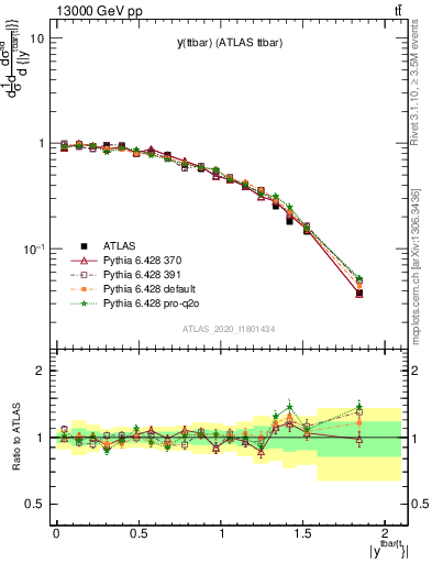 Plot of ttbar.y in 13000 GeV pp collisions