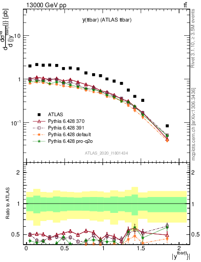 Plot of ttbar.y in 13000 GeV pp collisions