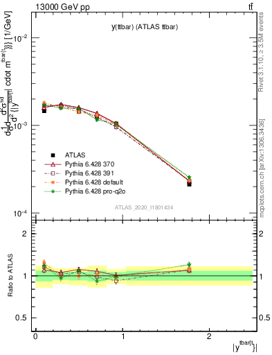 Plot of ttbar.y in 13000 GeV pp collisions