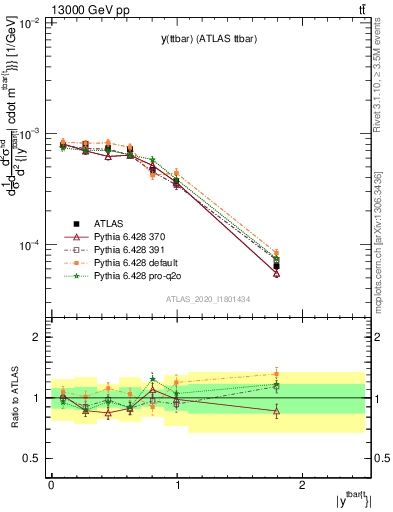 Plot of ttbar.y in 13000 GeV pp collisions