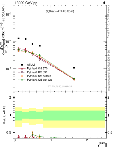 Plot of ttbar.y in 13000 GeV pp collisions