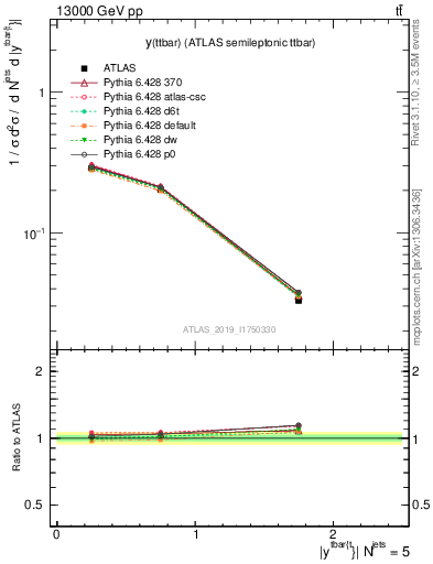 Plot of ttbar.y in 13000 GeV pp collisions