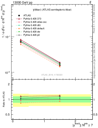 Plot of ttbar.y in 13000 GeV pp collisions