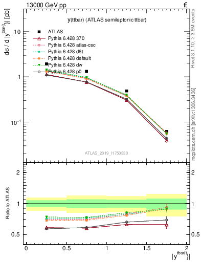 Plot of ttbar.y in 13000 GeV pp collisions