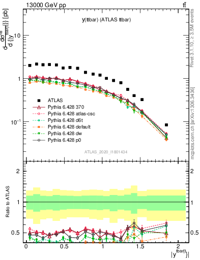 Plot of ttbar.y in 13000 GeV pp collisions