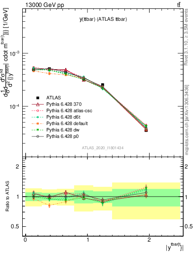 Plot of ttbar.y in 13000 GeV pp collisions