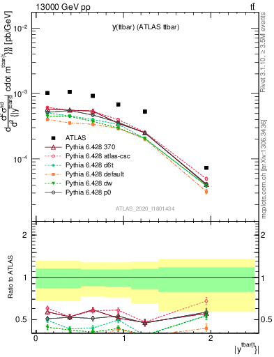 Plot of ttbar.y in 13000 GeV pp collisions