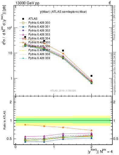 Plot of ttbar.y in 13000 GeV pp collisions