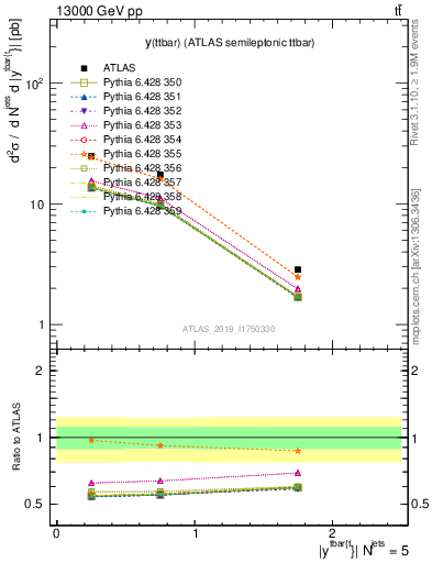 Plot of ttbar.y in 13000 GeV pp collisions