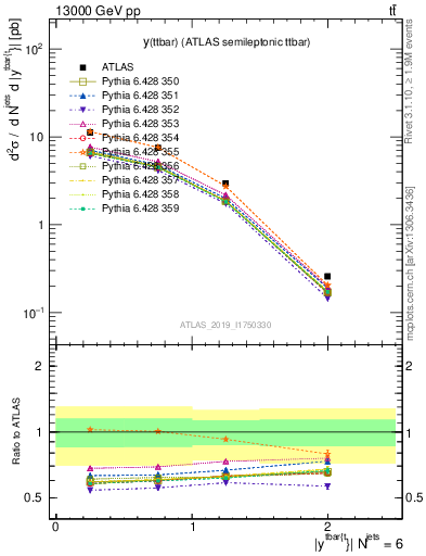 Plot of ttbar.y in 13000 GeV pp collisions