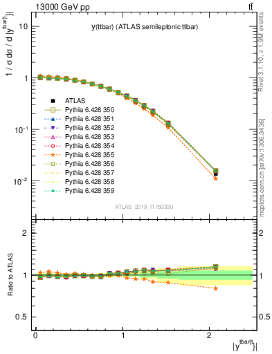 Plot of ttbar.y in 13000 GeV pp collisions