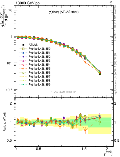 Plot of ttbar.y in 13000 GeV pp collisions