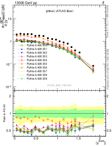 Plot of ttbar.y in 13000 GeV pp collisions