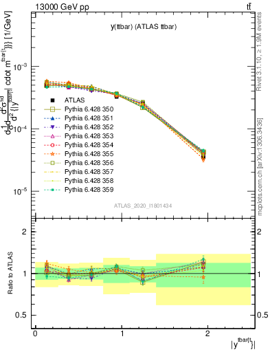 Plot of ttbar.y in 13000 GeV pp collisions