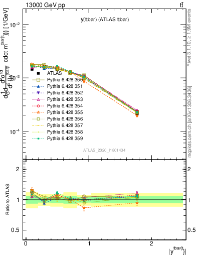 Plot of ttbar.y in 13000 GeV pp collisions