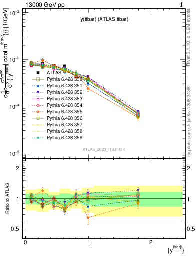 Plot of ttbar.y in 13000 GeV pp collisions