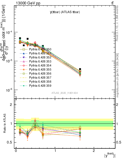 Plot of ttbar.y in 13000 GeV pp collisions