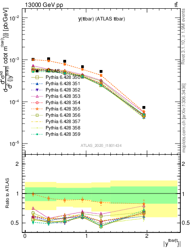 Plot of ttbar.y in 13000 GeV pp collisions