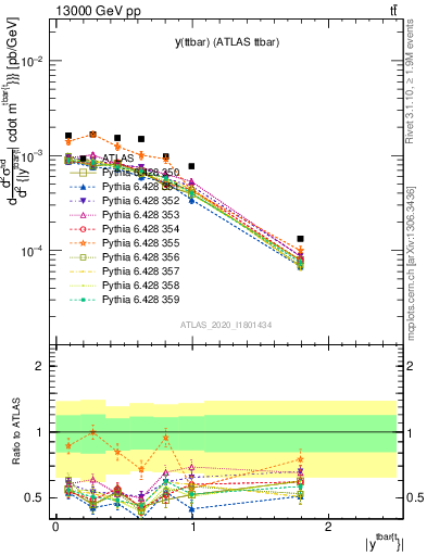 Plot of ttbar.y in 13000 GeV pp collisions