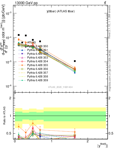 Plot of ttbar.y in 13000 GeV pp collisions