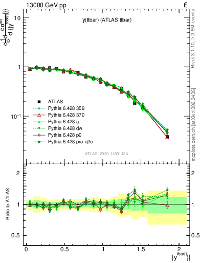 Plot of ttbar.y in 13000 GeV pp collisions