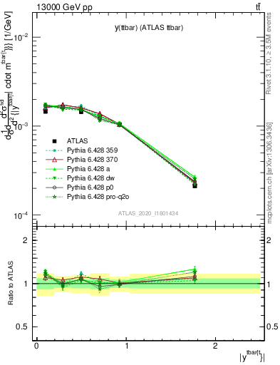 Plot of ttbar.y in 13000 GeV pp collisions