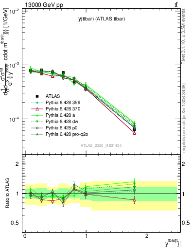 Plot of ttbar.y in 13000 GeV pp collisions