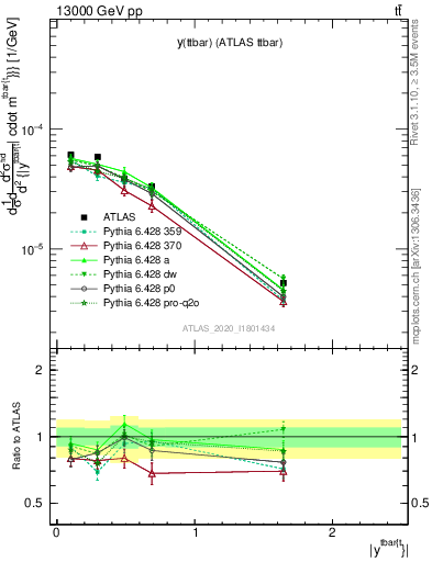 Plot of ttbar.y in 13000 GeV pp collisions