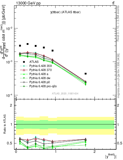 Plot of ttbar.y in 13000 GeV pp collisions